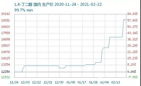PBAT擴(kuò)張?zhí)停珺DO嚴(yán)重缺貨，4個(gè)月價(jià)格暴漲1.7萬元！
