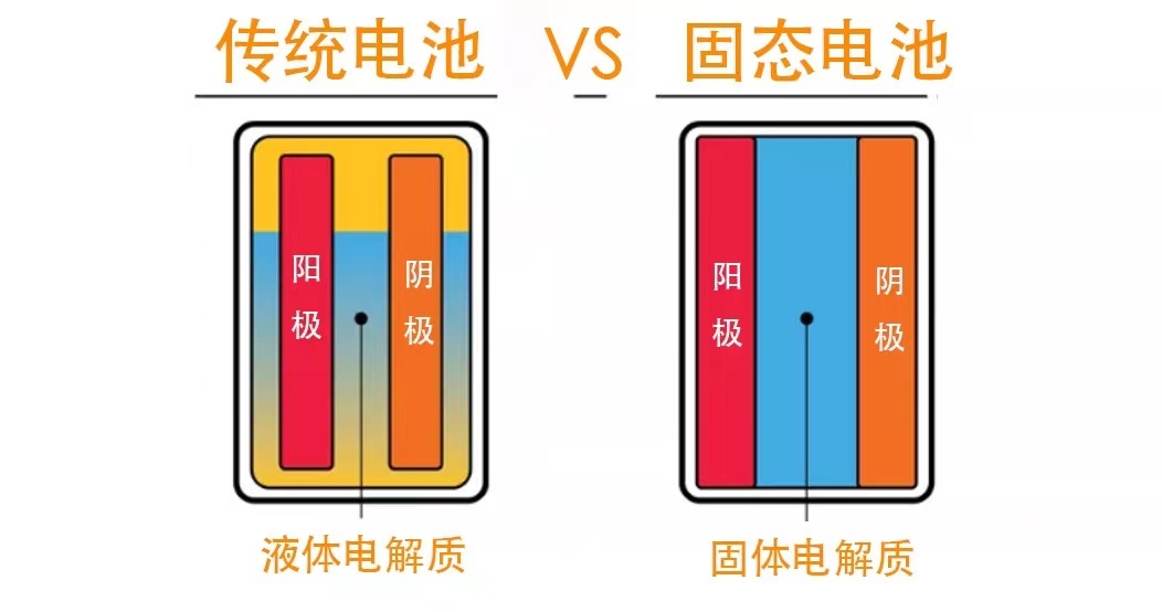 固態(tài)鋰電池是什么, 與普通鋰電池有什么區(qū)別？